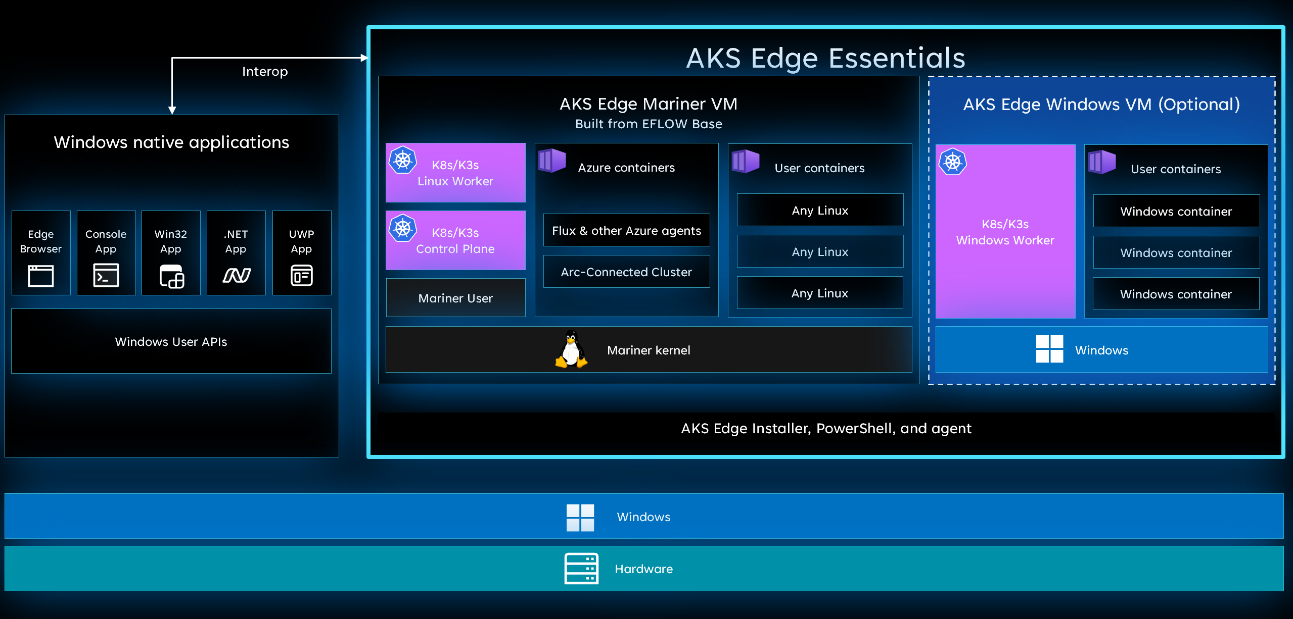 AKS Edge Essentials interop의 다이어그램