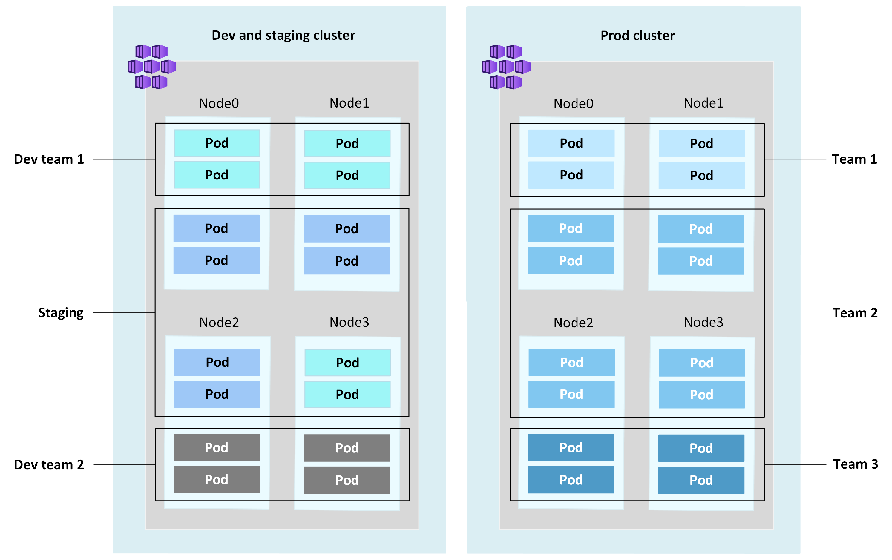 전용 네임스페이스 다중 테넌트를 보여 주는 시각적 차트 예제의 스크린샷