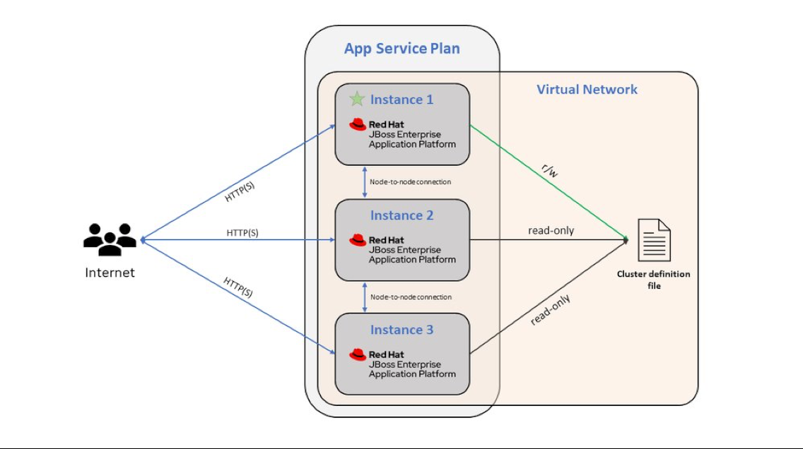 세 개의 인스턴스로 확장된 가상 네트워크 통합 JBoss EAP App Service 앱을 보여 주는 다이어그램입니다.