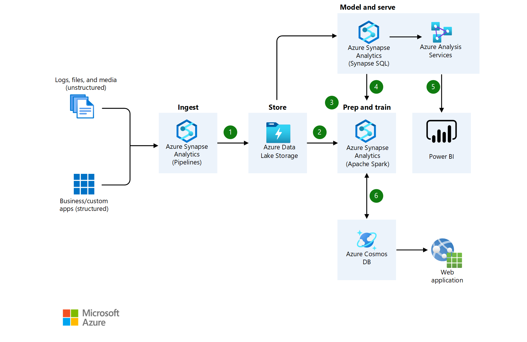 Example architecture diagram showing multiple services connected together with numbered steps.