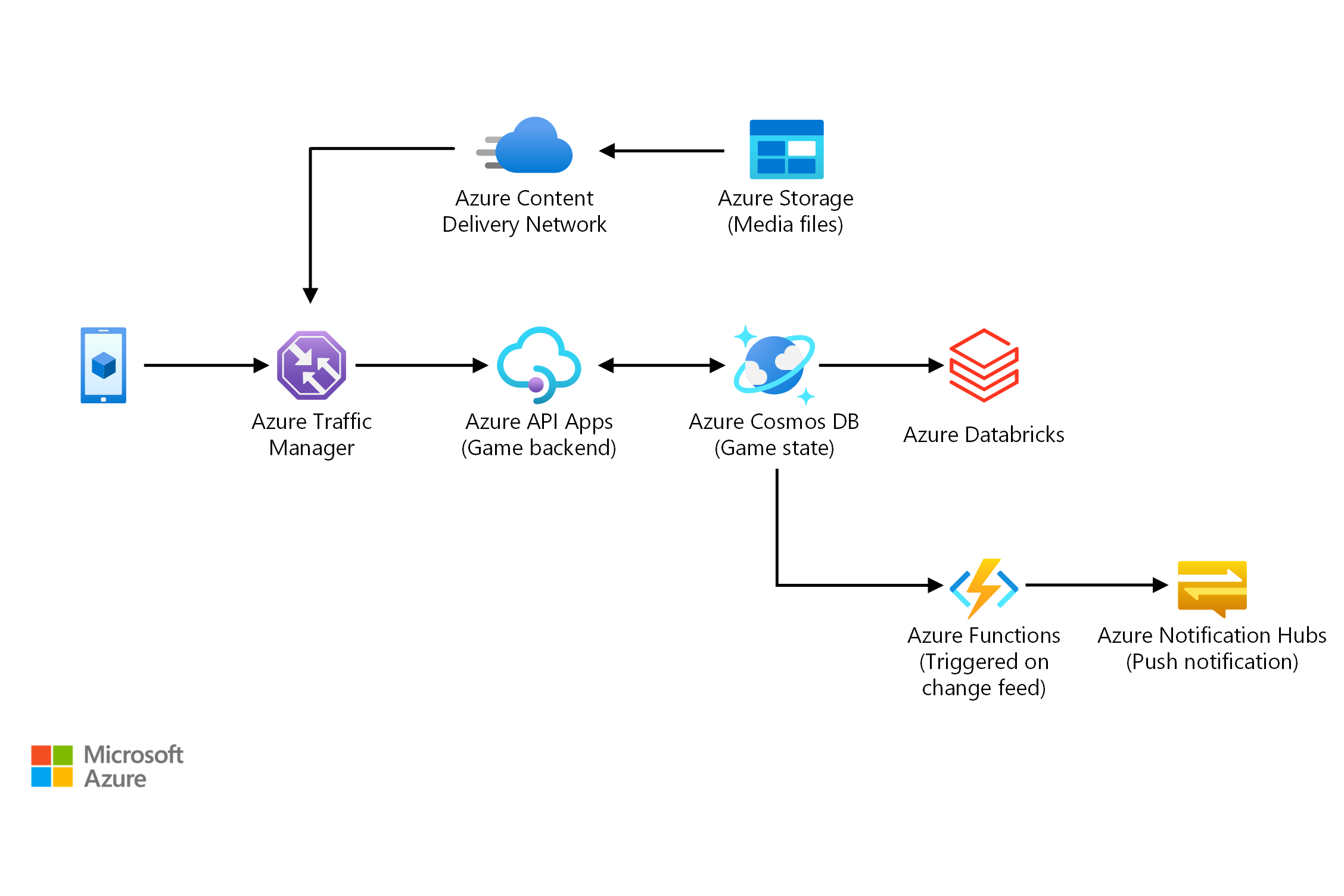 Thumbnail of Gaming using Azure Cosmos DB Architectural Diagram.