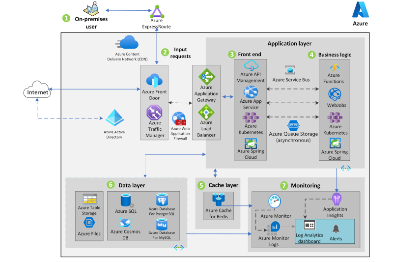 Azure에서 IBM z/OS 온라인 트랜잭션 처리 아키텍처 다이어그램에 대한 썸네일