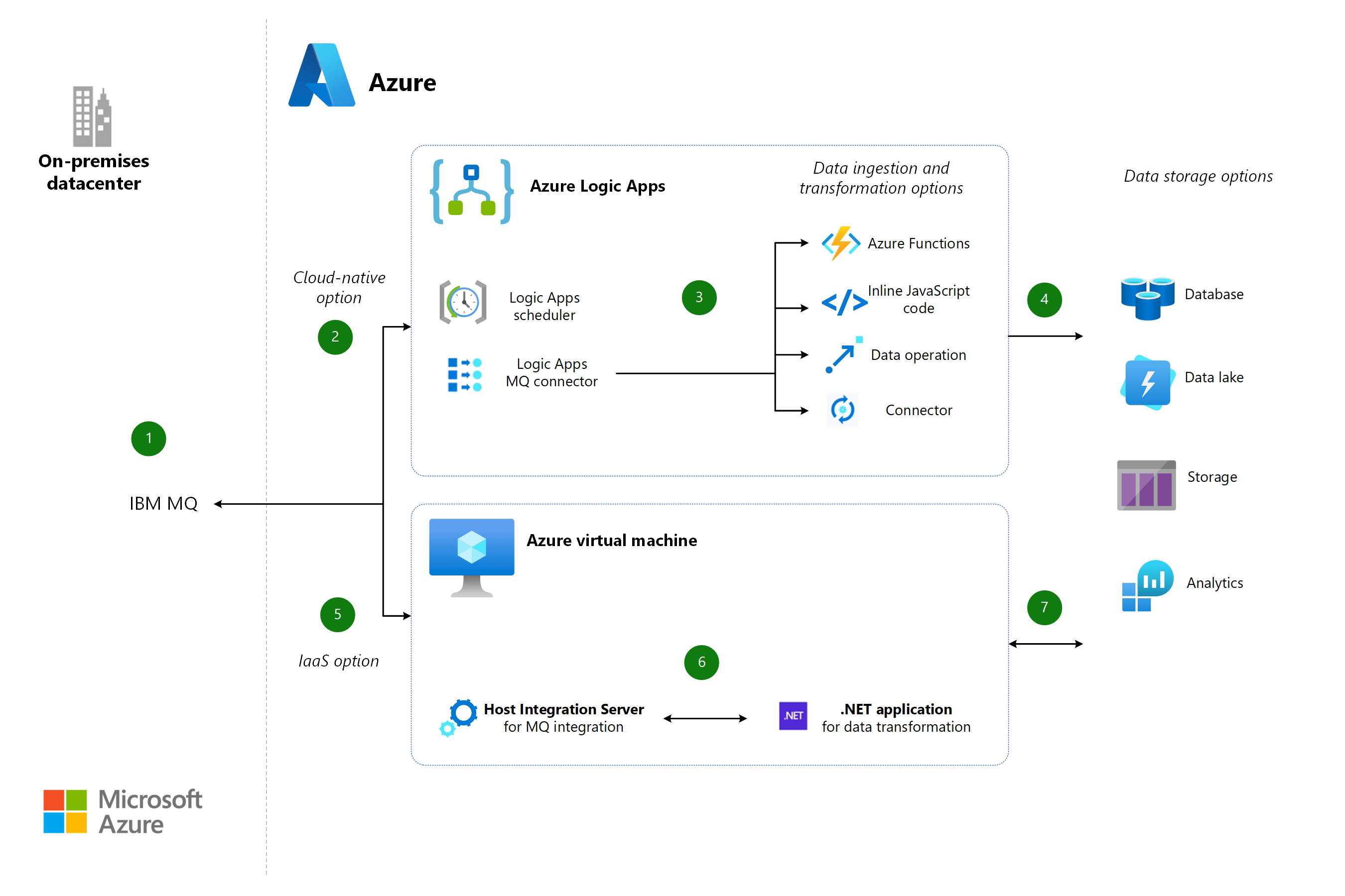 Azure와 IBM 메인프레임 및 미드레인지 메시지 큐 통합 아키텍처 다이어그램에 대한 썸네일