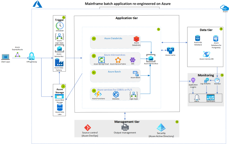 Azure Architectural Diagram에서 IBM z/OS 일괄 처리 애플리케이션 리엔지니어링 아키텍처 다이어그램에 대한 썸네일