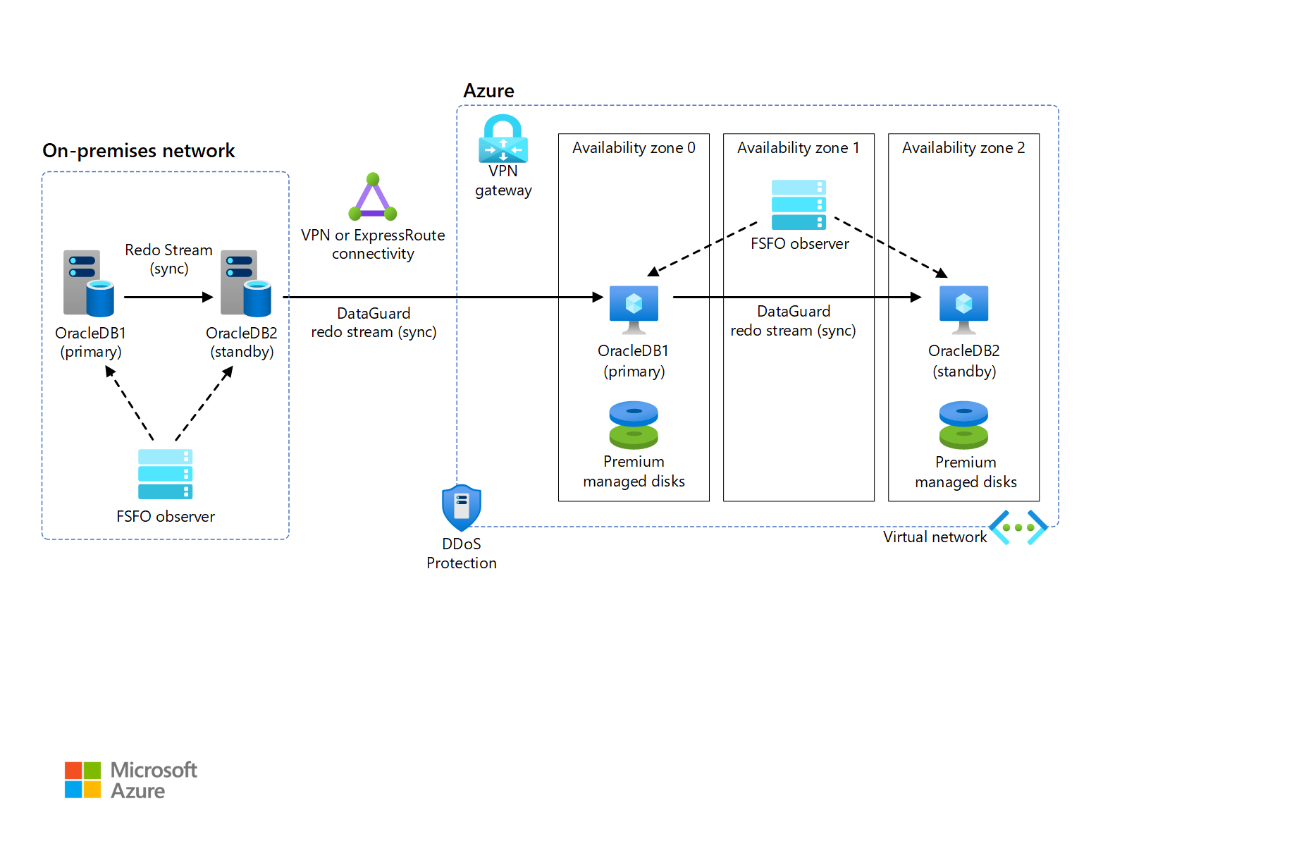 Azure 아키텍처 다이어그램으로 Oracle 데이터베이스 마이그레이션의 축소판 그림