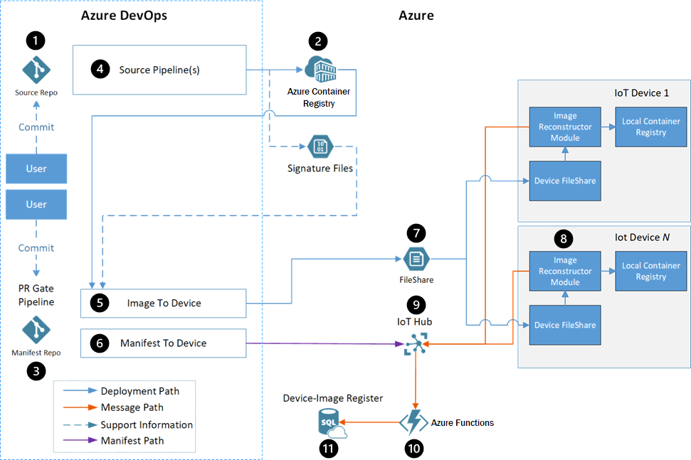 Azure DevOps 및 Azure 상위 수준 솔루션 아키텍처를 보여 주는 다이어그램