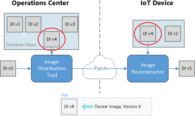 Operation Center와 Image Reconstructor 워크플로에 대한 IoT 디바이스 패치를 보여 주는 다이어그램