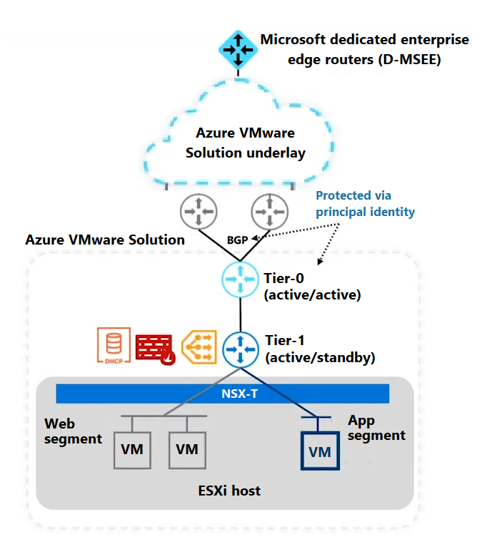 Azure VMware Solution 환경의 다양한 계층과 세그먼트를 보여 주는 아키텍처 다이어그램
