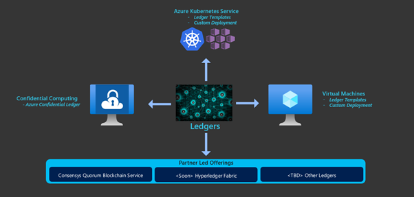 기밀 컴퓨팅, Azure Kubernetes Service, 가상 머신 또는 파트너 제품으로 구현되는 원장을 보여 주는 다이어그램