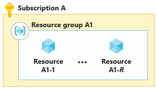 Diagram that shows bin packing across multiple resources.