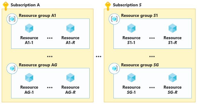 Diagram that shows bin packing across multiple resources, in multiple resource groups and subscriptions.