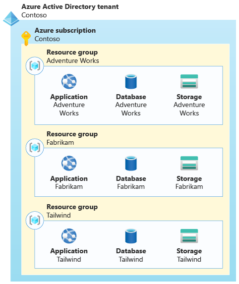 Diagram showing a subscription that contains three resource groups, each of which is a complete set of resources for a specific customer.