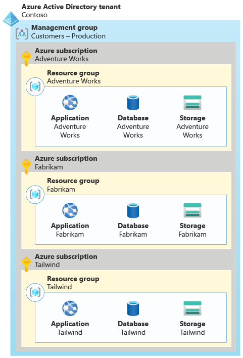 Diagram showing three customer-specific subscriptions. Each subscription contains a resource group, with the complete set of resources for that customer.