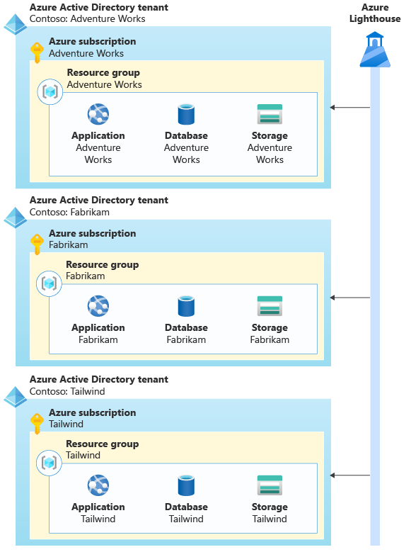 Diagram showing a Microsoft Entra tenant for each of Contoso's tenants, which contains a subscription and the resources required. Azure Lighthouse is connected to each Microsoft Entra tenant.