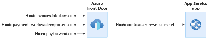 Diagram showing requests coming into Front Door using a variety of host names. The requests are passed to the App Service app using a single host name.