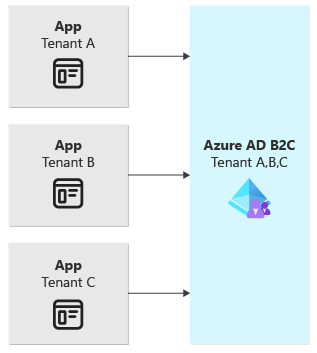 단일 공유 Azure AD B2C 테넌트에 연결하는 세 개의 애플리케이션을 보여 주는 다이어그램.