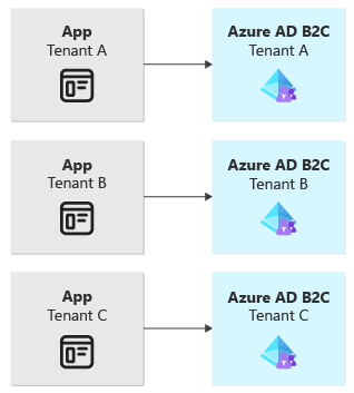 각각 자체 Azure AD B2C 테넌트에 연결하는 세 개의 애플리케이션을 보여 주는 다이어그램.