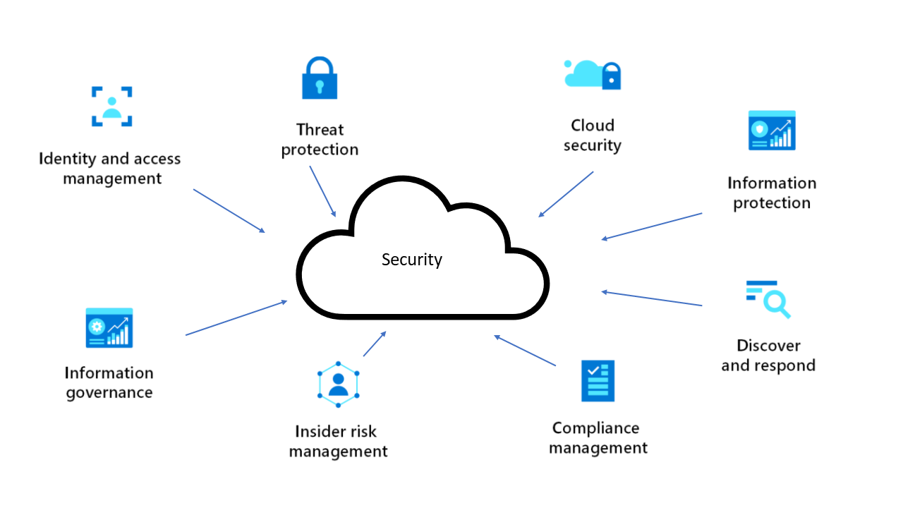 보안 아키텍처 디자인 Azure Architecture Center Microsoft Learn