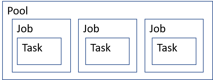 풀, 작업 및 태스크