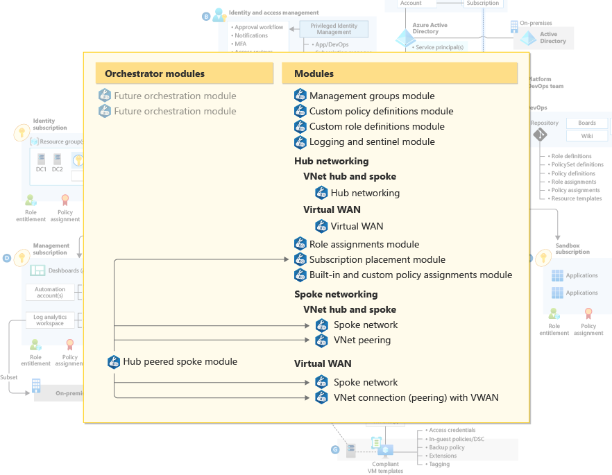 Azure 랜딩 존 Bicep 모듈 디자인 고려 사항 Azure Architecture Center Microsoft Learn 8047