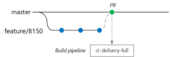 Diagram showing ci-delivery-full in the Build pipeline.