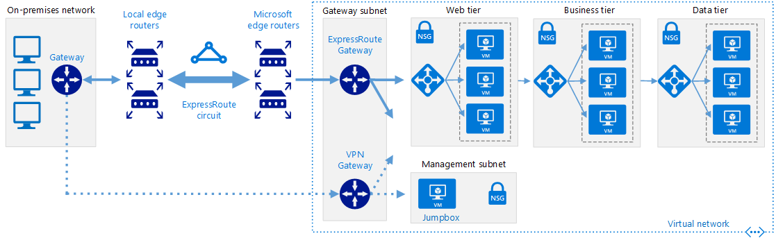VPN 장애 조치(failover)를 포함한 ExpressRoute를 사용하여 온-프레미스 네트워크를 Azure에 연결하는 방법을 보여 주는 다이어그램