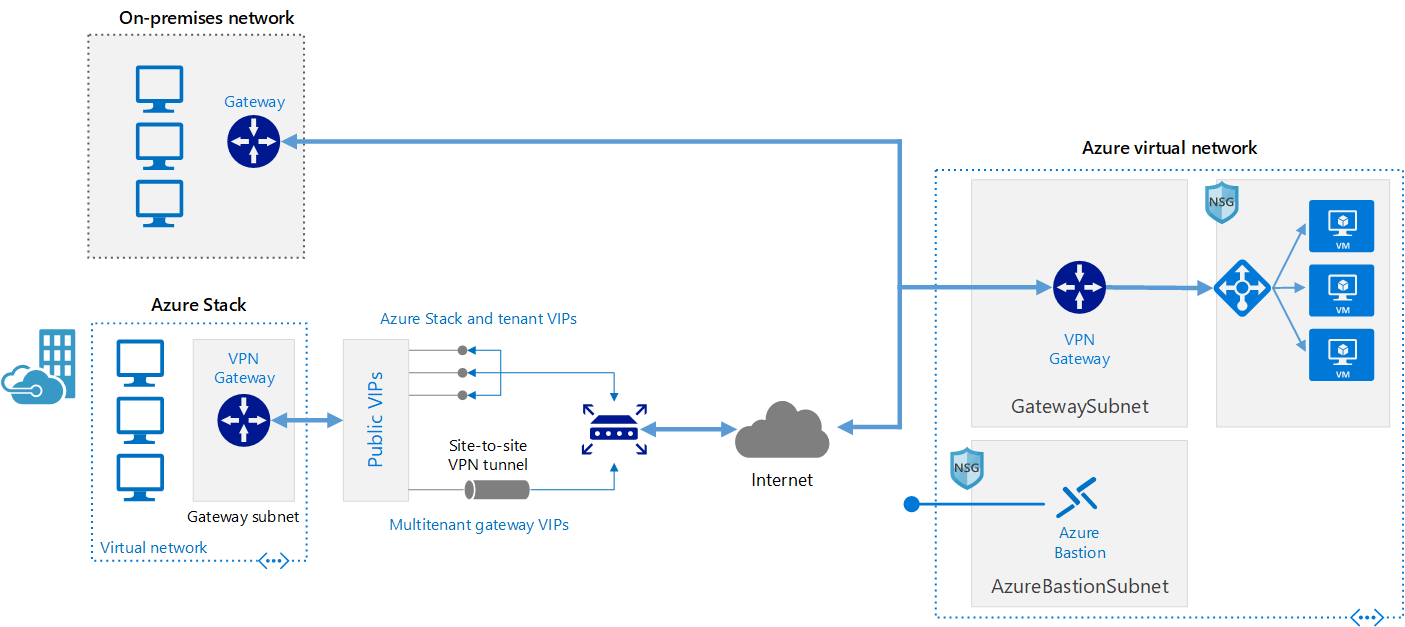 VPN 게이트웨이를 사용하여 온-프레미스 네트워크를 Azure에 연결하는 방법을 보여 주는 다이어그램