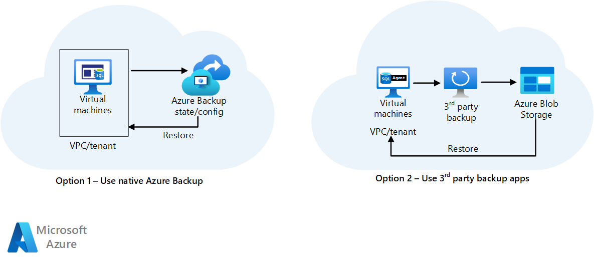  A diagram that shows two options for cloud data archival strategies and benefits. The first option is to use Azure Backup, which is a native Azure service. The second option is to use a third-party backup application.