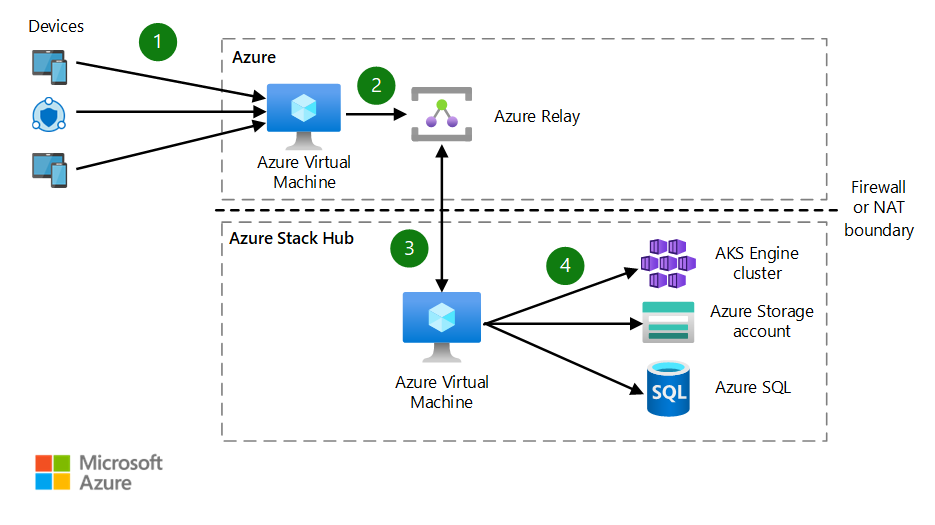 Azure 및 Azure Stack Hub의 하이브리드 릴레이 연결 Azure Architecture Center Microsoft Learn