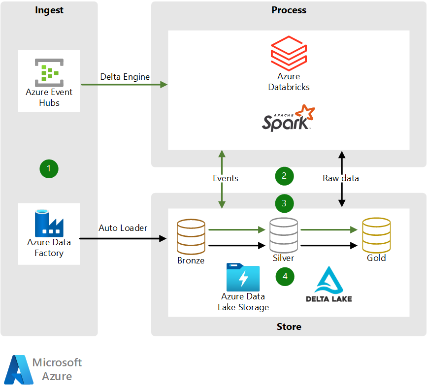 how-to-implement-databricks-delta-live-tables-in-three-easy-steps