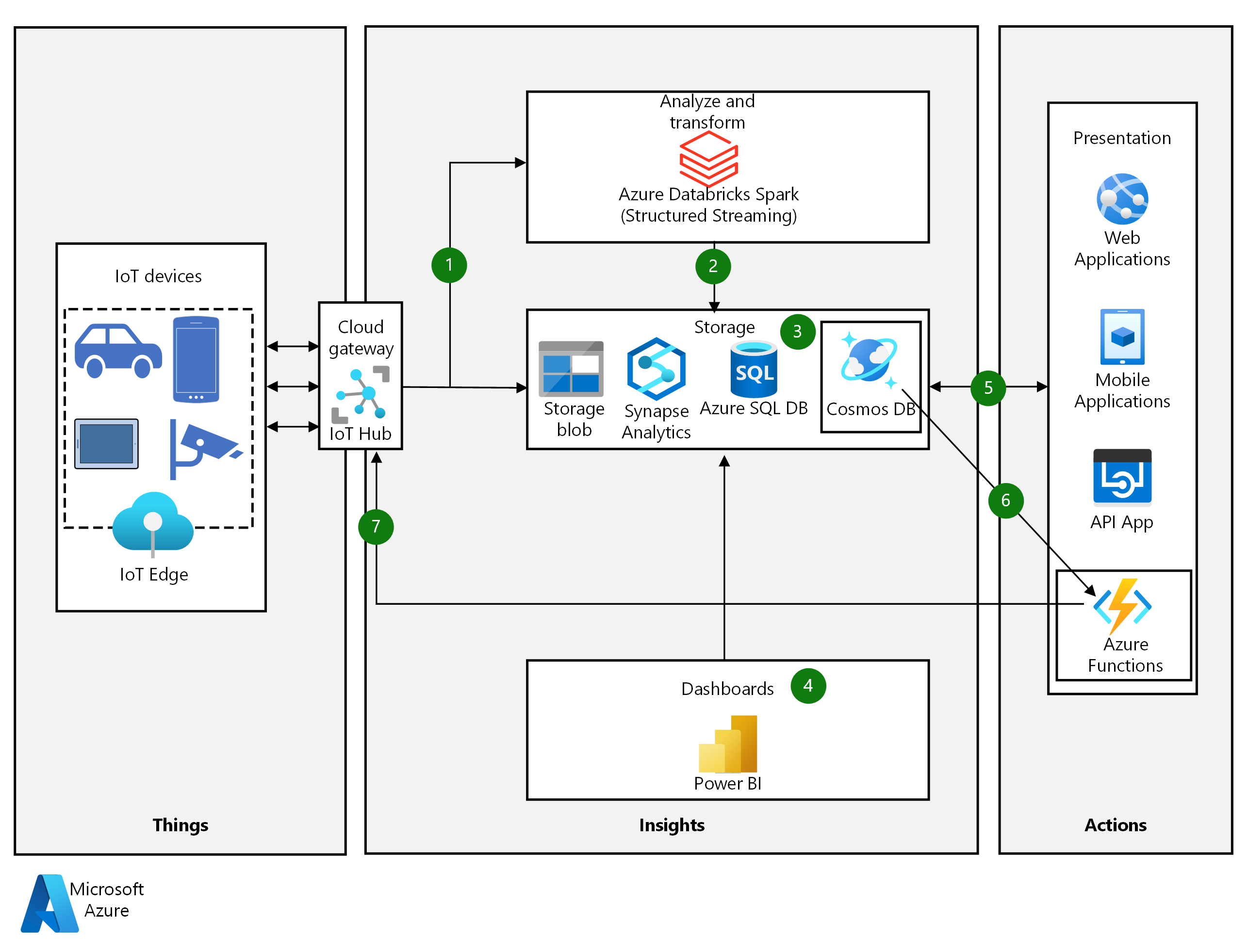 Azure IoT 솔루션 아키텍처에서 Azure Cosmos DB의 역할을 보여 주는 다이어그램.