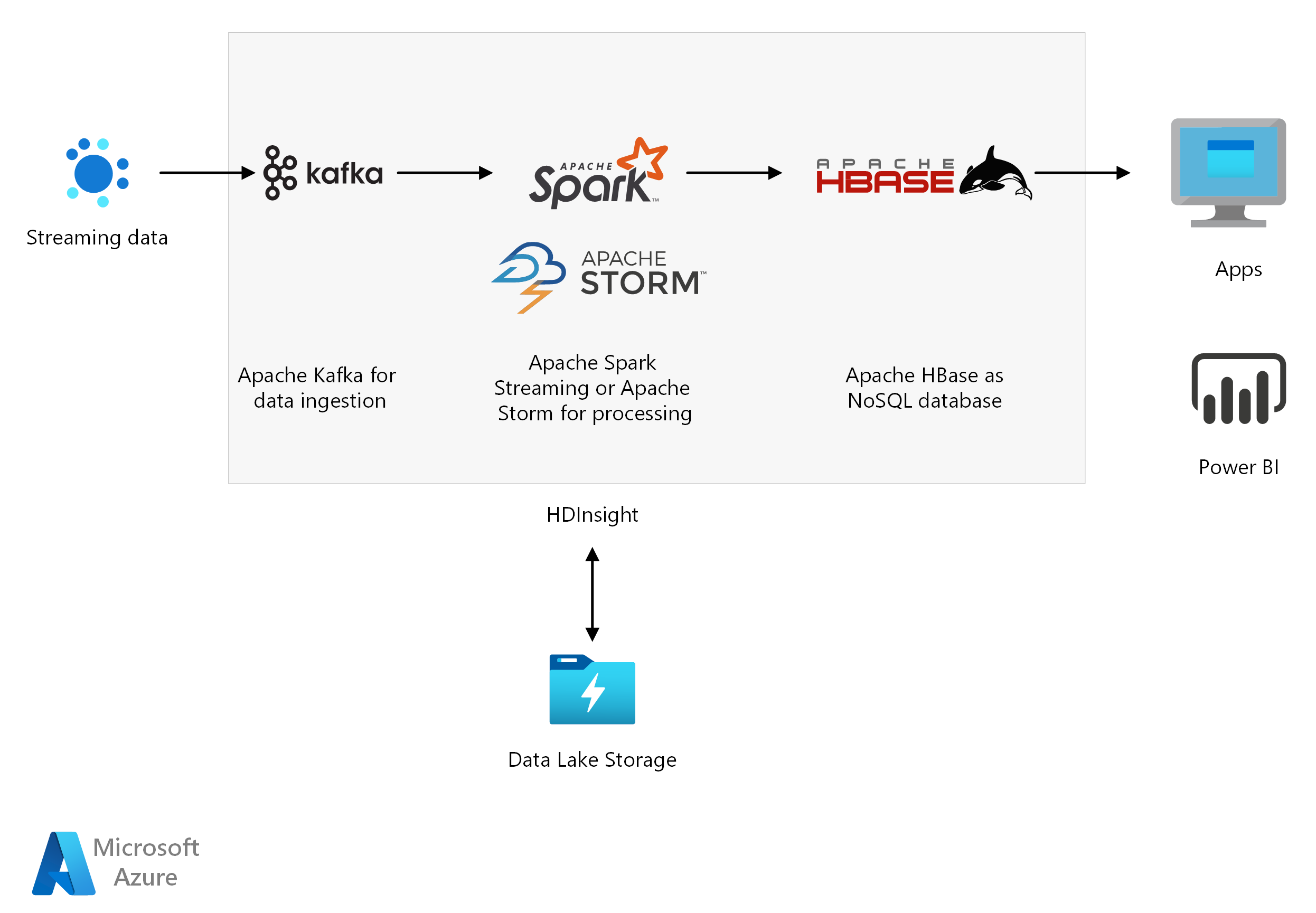 Hdinsight를 사용한 스트리밍 Azure Solution Ideas Microsoft Learn