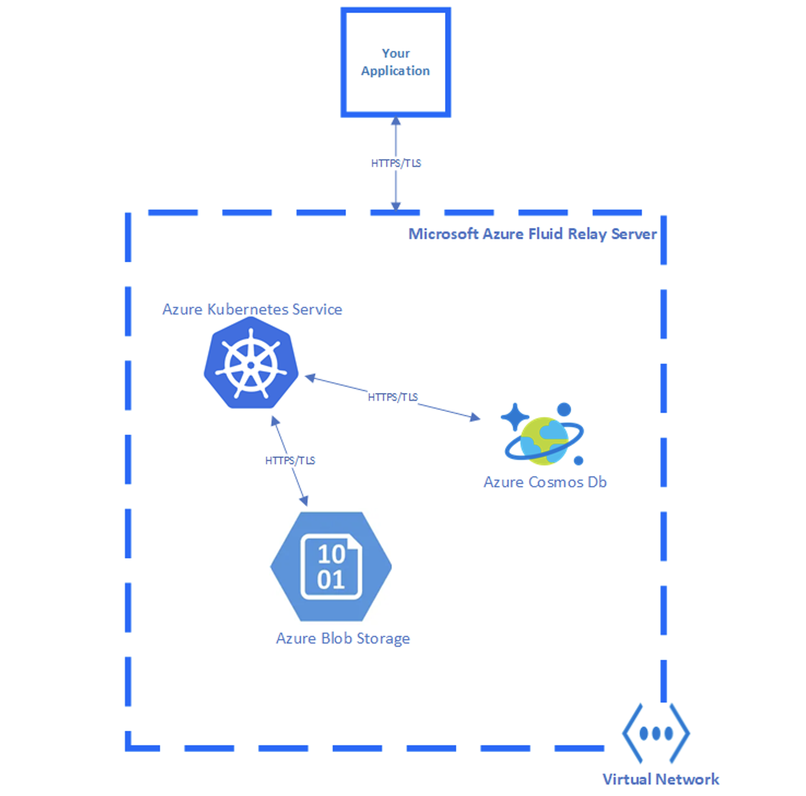 A diagram of data storage in Azure Fluid Relay