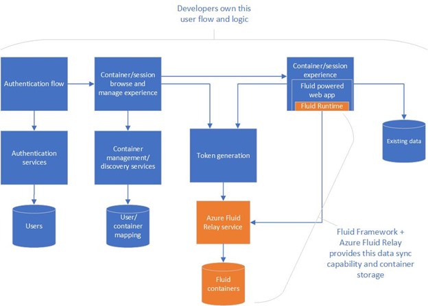Illustration of the architecture of a Fluid service and what parts are owned by developers vs Microsoft.