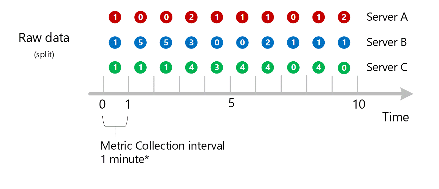 서버 차원에서 다수의 1-분 집계 항목을 보여주는 스크린샷. 서버 A, B 및 C가 개별적으로 표시됨