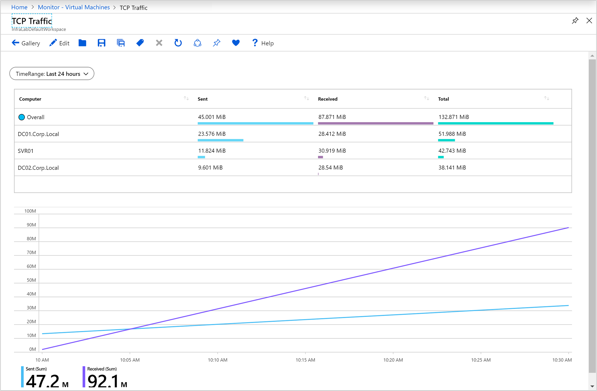 미리 빌드된 통합 문서 TCP 트래픽을 보여 주는 Azure Monitor의 Virtual Machines 섹션을 보여 주는 스크린샷.