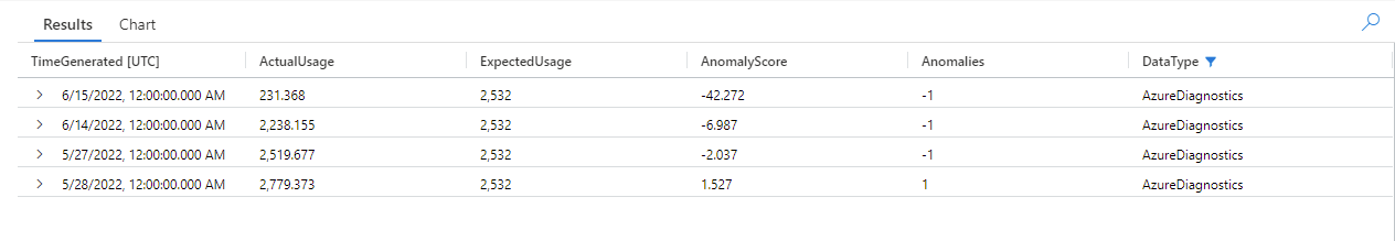 Azure Diagnostics 데이터 형식의 결과를 필터링하여 수정된 변칙 검색 쿼리의 결과를 보여 주는 테이블입니다. 이제 결과는 자습서의 시작 부분에서 만든 차트와 동일한 변칙을 표시합니다.