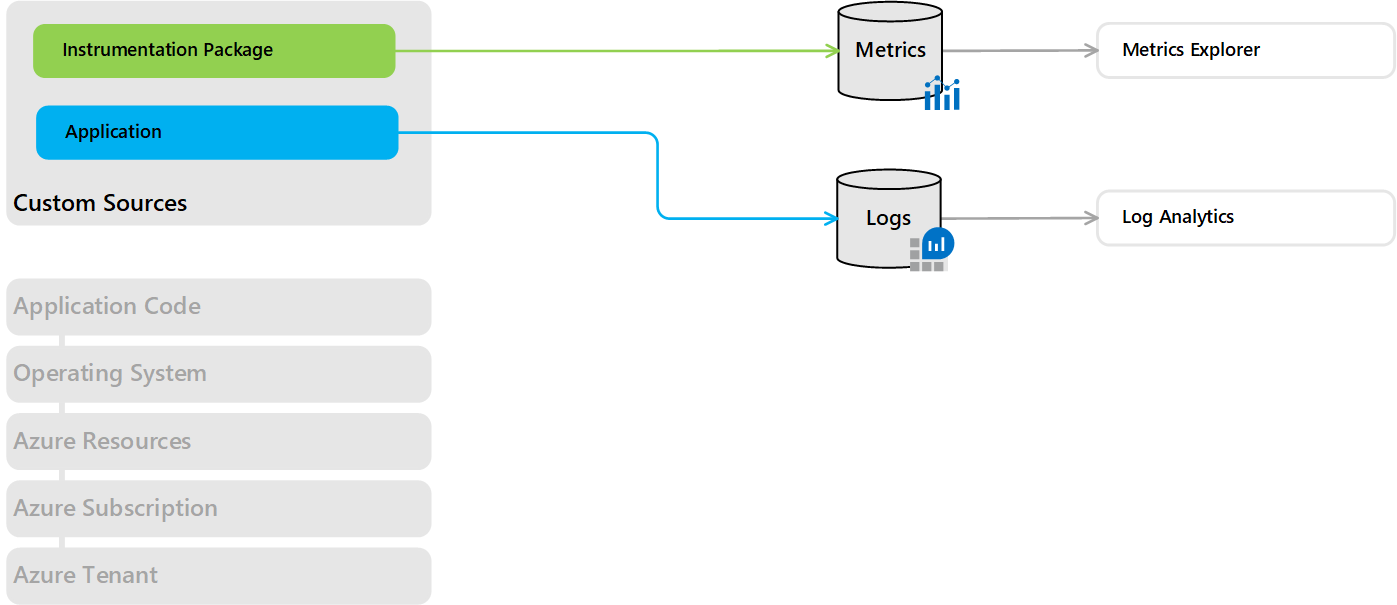 Azure 모니터의 데이터 원본 Azure Monitor Microsoft Learn