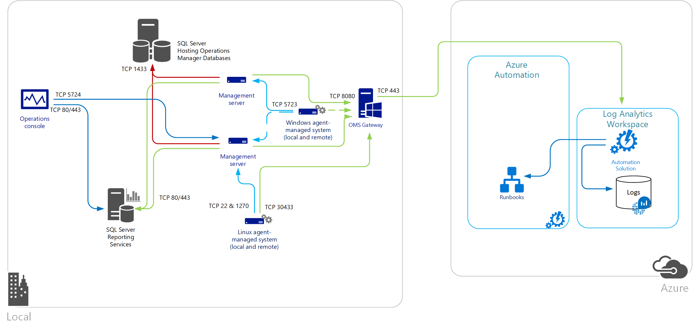 Log Analytics와 Operations Manager의 통신 다이어그램