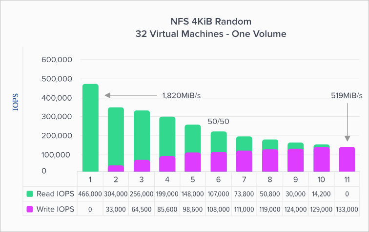 Linux workload IOPS