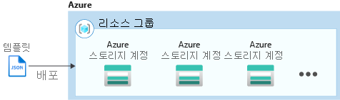 Diagram showing Azure Resource Manager creating multiple instances.