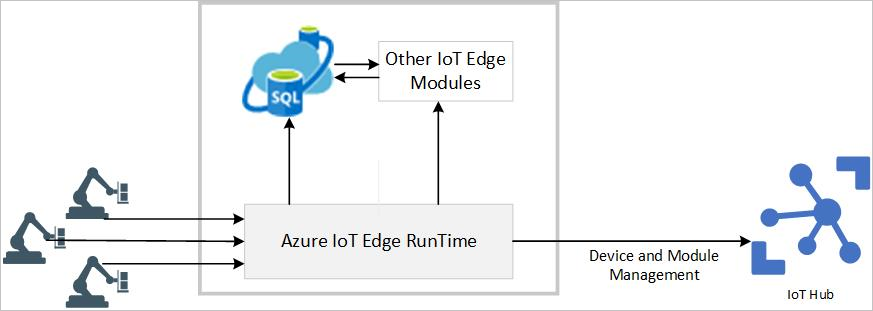 SQL Edge 개요 다이어그램.