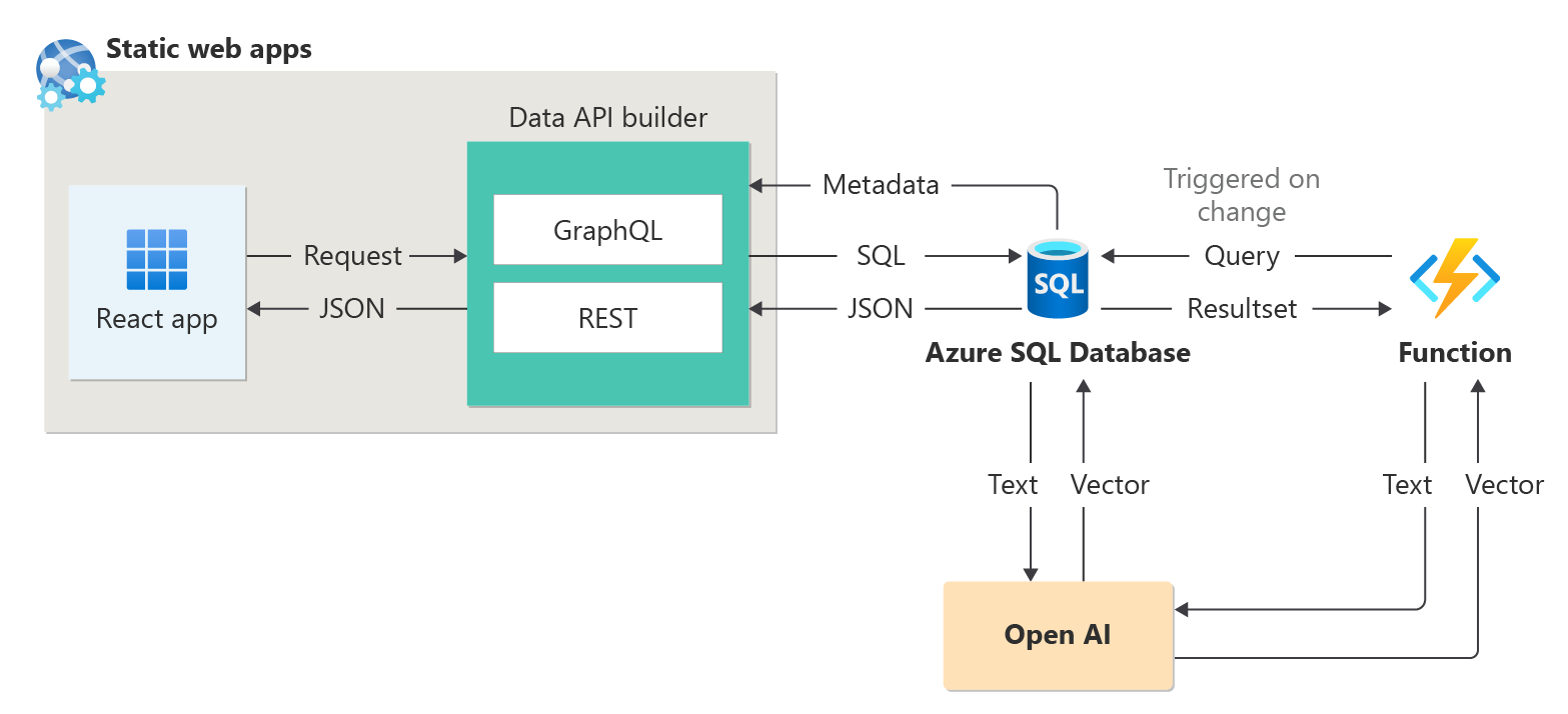 Azure SQL 데이터베이스를 사용하여 지능형 애플리케이션을 빌드하는 다양한 AI 기능 다이어그램입니다.
