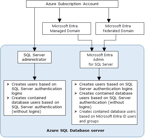 다이어그램은 SQL Server와 함께 사용되는 Microsoft Entra ID의 관리자 구조를 보여줍니다.