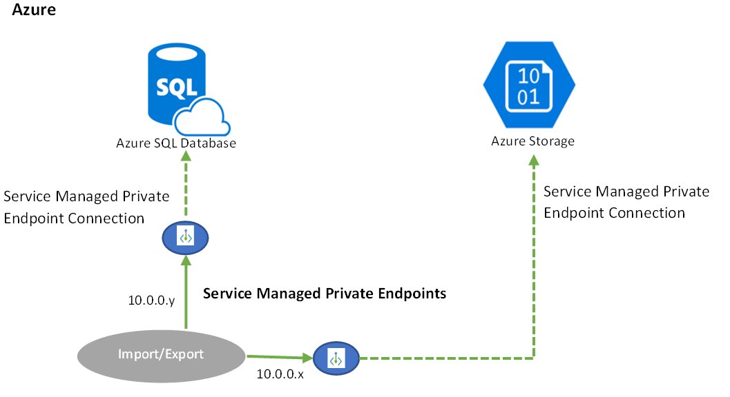 Import Export Private Link 아키텍처의 다이어그램.