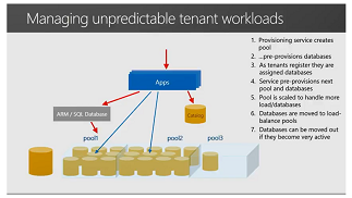 Managing unpredictable tenant workloads