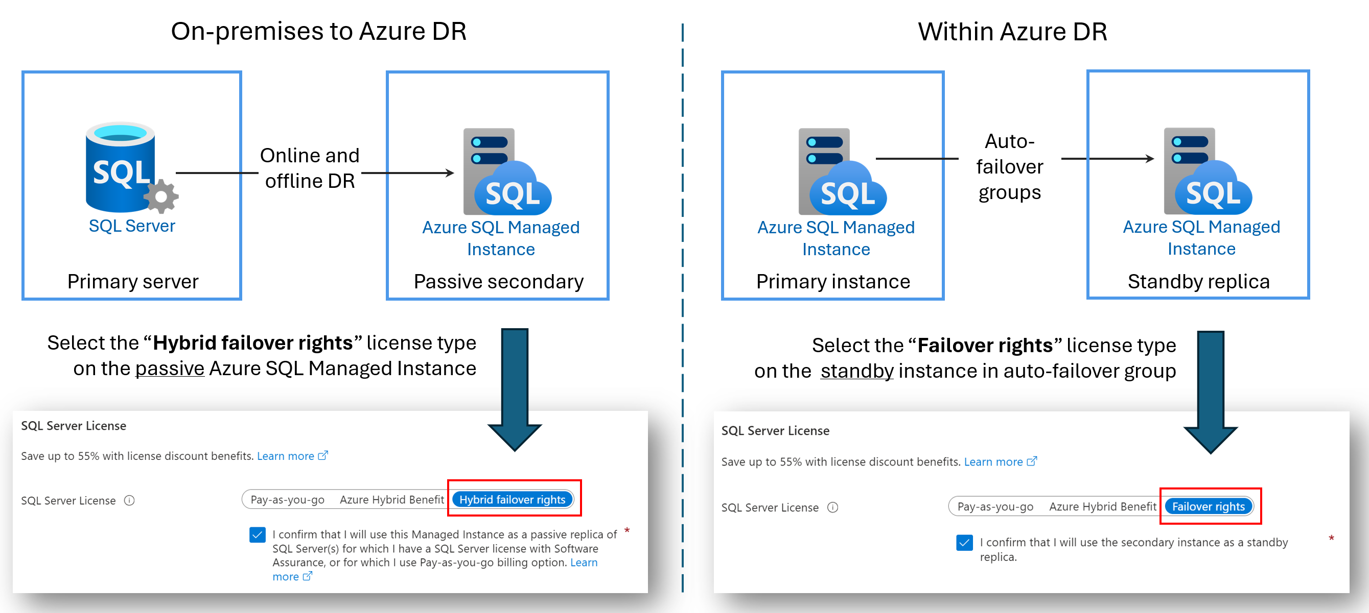 Azure SQL Managed Instance에 대한 장애 조치(failover) 권한을 비교하는 다이어그램. 
