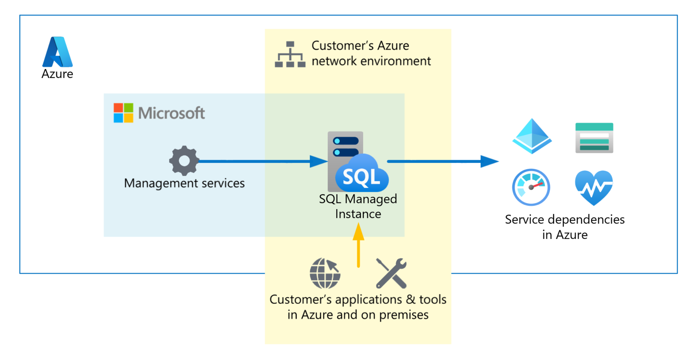 Azure SQL Managed Instance 대한 연결 아키텍처의 엔터티를 보여 주는 다이어그램