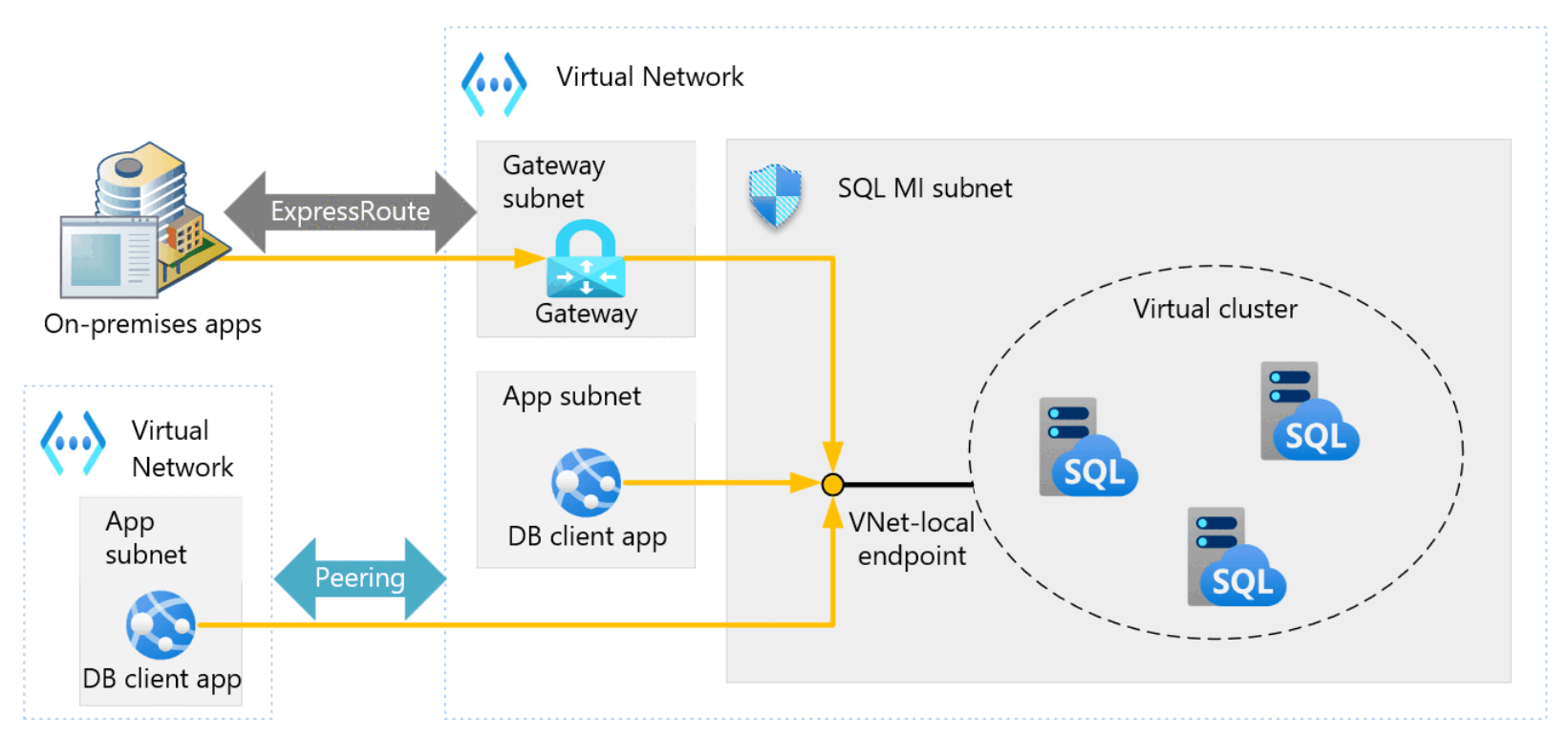 2022년 11월 이후 Azure SQL Managed Instance에 대한 고급 연결 아키텍처를 보여주는 다이어그램.