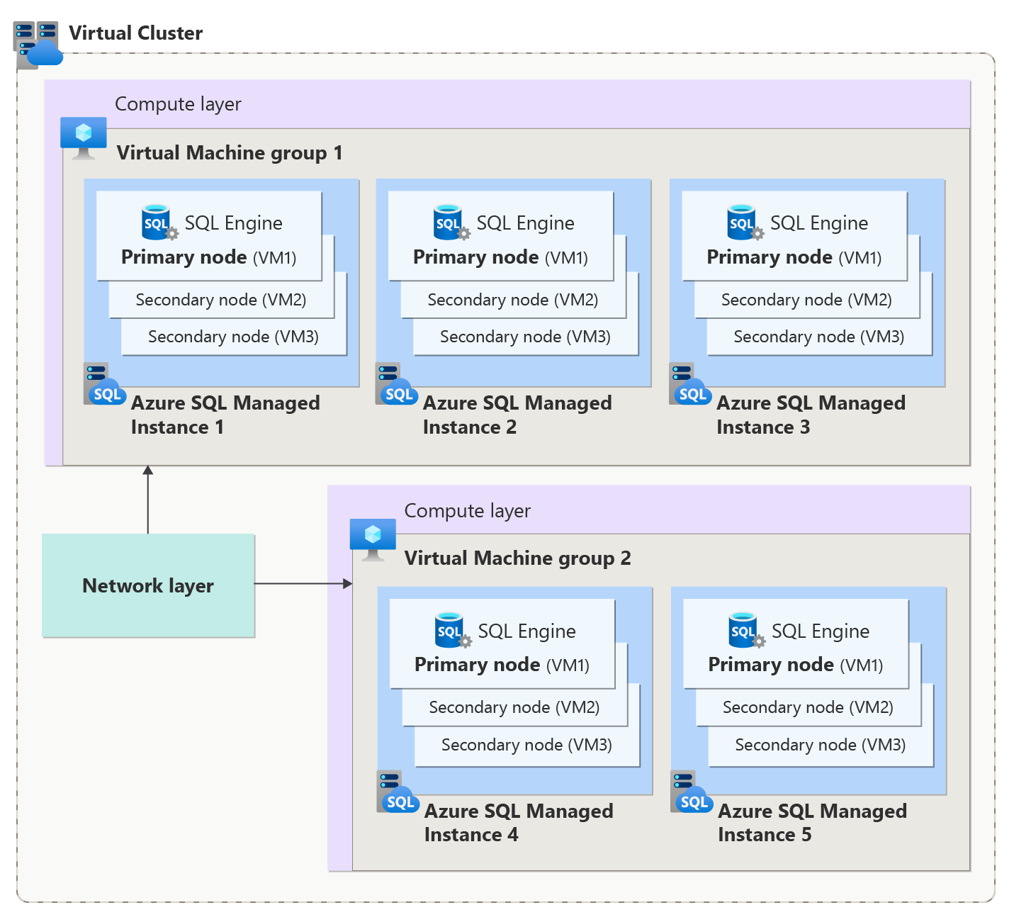 Azure SQL Managed Instance에 대한 가상 클러스터 아키텍처를 보여주는 다이어그램.